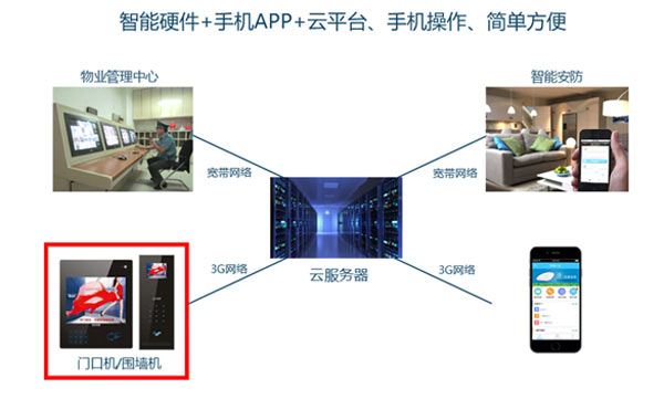 云樓宇對講系統